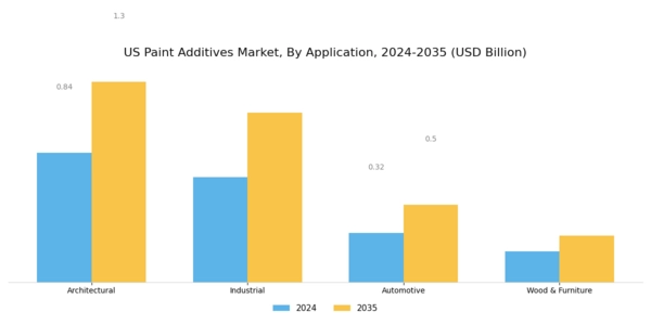 US Paint Additives Market Segment Image 1