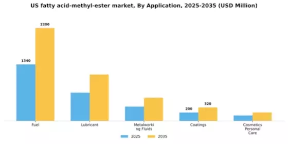 US Fatty Acid Methyl Ester Market Segment Image 0