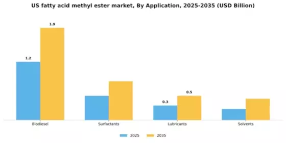 US Fatty Acid Methyl Ester Market Segment Image 0