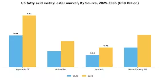 US Fatty Acid Methyl Ester Market Segment Image 3