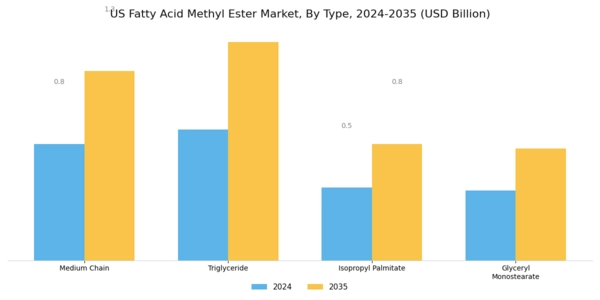 US Fatty Acid Methyl Ester Market Segment Image 0