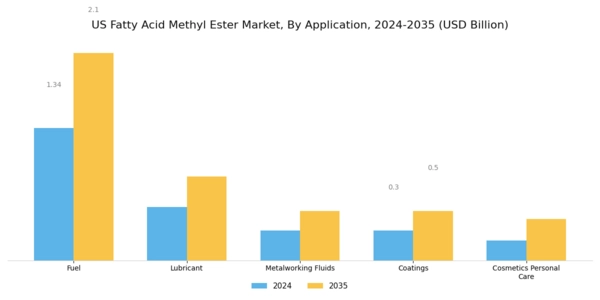 US Fatty Acid Methyl Ester Market Segment Image 1