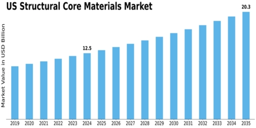 US Structural Core Materials Market Size