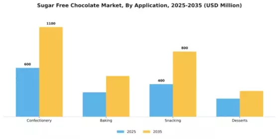 Sugar Free Chocolate Market Segment Image 0