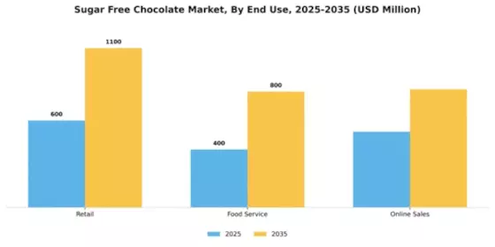 Sugar Free Chocolate Market Segment Image 2