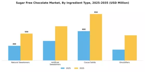 Sugar Free Chocolate Market Segment Image 3