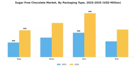Sugar Free Chocolate Market Segment Image 4