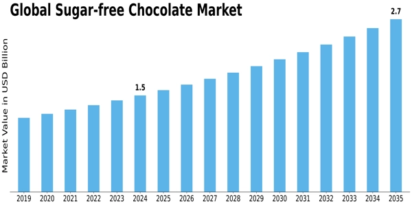 Sugar Free Chocolate Market Size