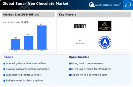 Sugar Free Chocolate Market Infographic
