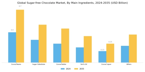 Sugar Free Chocolate Market Segment Image 0