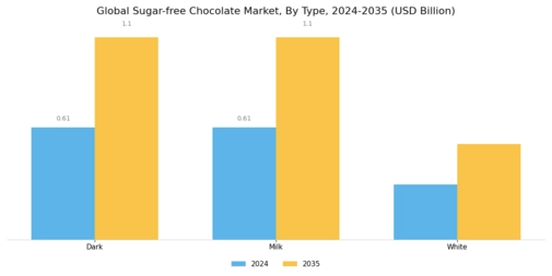 Sugar Free Chocolate Market Segment Image 2
