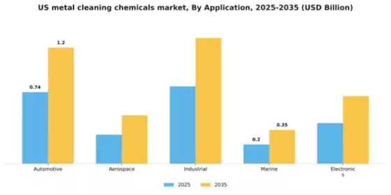 US Metal Cleaning Chemicals Market Segment Image 0