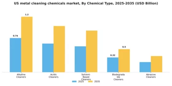 US Metal Cleaning Chemicals Market Segment Image 1