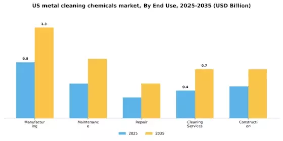 US Metal Cleaning Chemicals Market Segment Image 2