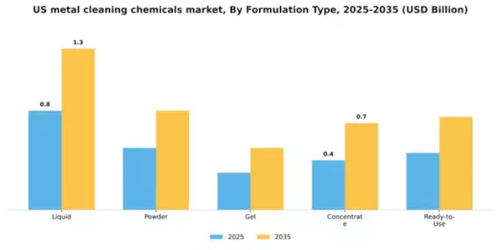 US Metal Cleaning Chemicals Market Segment Image 3