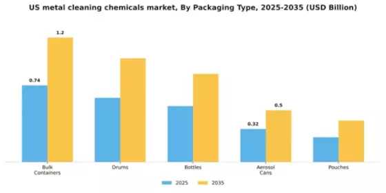 US Metal Cleaning Chemicals Market Segment Image 4