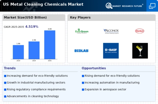 US Metal Cleaning Chemicals Market Infographic
