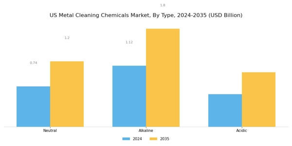 US Metal Cleaning Chemicals Market Segment Image 1