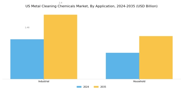 US Metal Cleaning Chemicals Market Segment Image 3