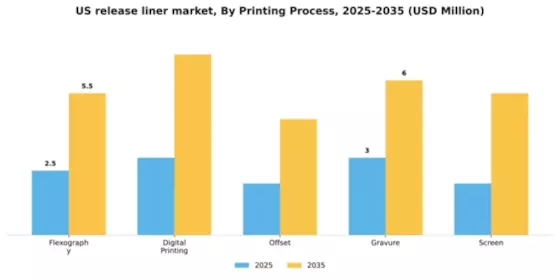 US Release Liner Market Segment Image 2