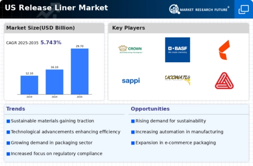 US Release Liner Market Infographic