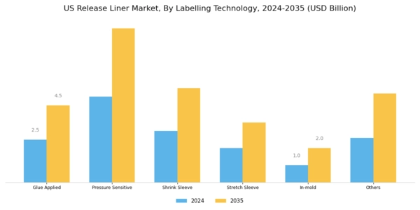US Release Liner Market Segment Image 1