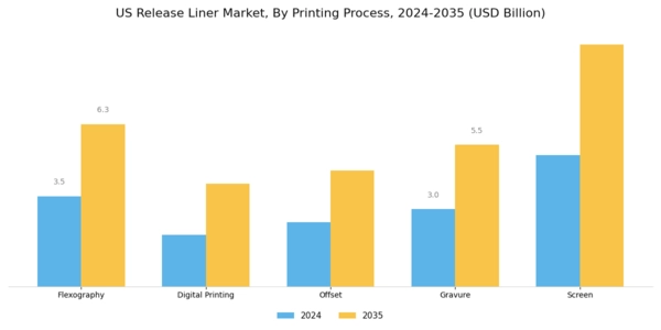 US Release Liner Market Segment Image 2