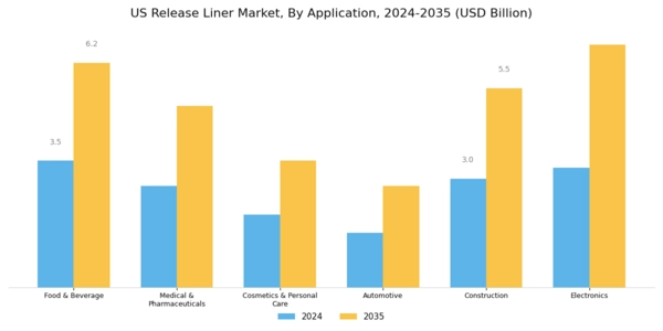 US Release Liner Market Segment Image 3