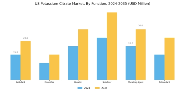 US Potassium Citrate Market Segment Image 0