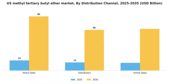 US Methyl Tertiary Butyl Ether Market Segment Image 1