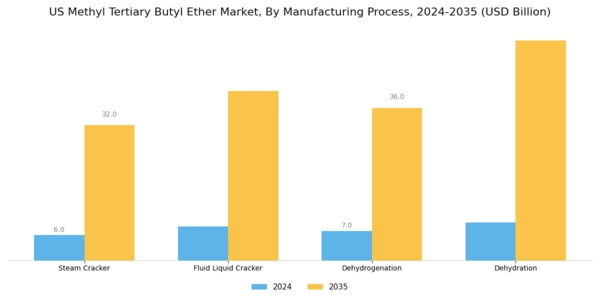 US Methyl Tertiary Butyl Ether Market Segment Image 0
