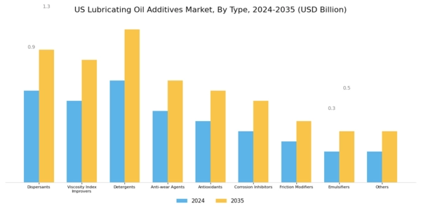 US Lubricating Oil Additives Market Segment Image 0