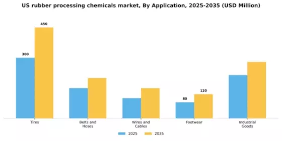 US Rubber Processing Chemicals Market Segment Image 0