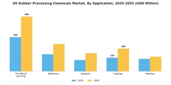 US Rubber Processing Chemicals Market Segment Image 0