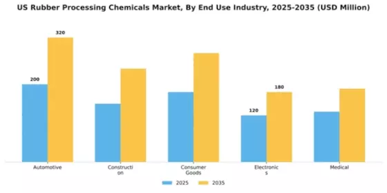 US Rubber Processing Chemicals Market Segment Image 1