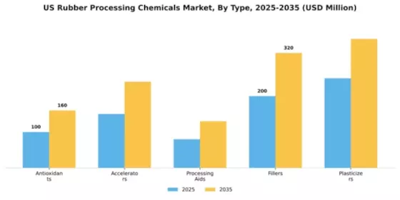 US Rubber Processing Chemicals Market Segment Image 2
