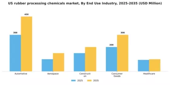 US Rubber Processing Chemicals Market Segment Image 1
