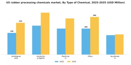 US Rubber Processing Chemicals Market Segment Image 3