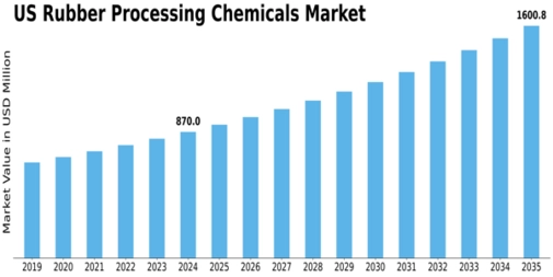 US Rubber Processing Chemicals Market Size