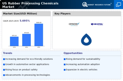 US Rubber Processing Chemicals Market Infographic