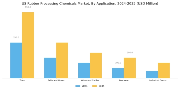 US Rubber Processing Chemicals Market Segment Image 0