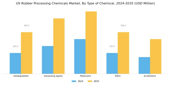 US Rubber Processing Chemicals Market Segment Image 1