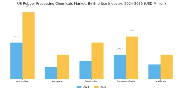 US Rubber Processing Chemicals Market Segment Image 2