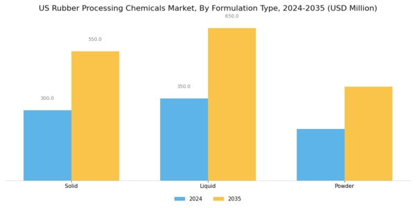US Rubber Processing Chemicals Market Segment Image 3