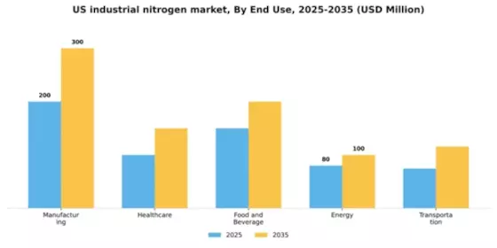 US Industrial Nitrogen Market Segment Image 2