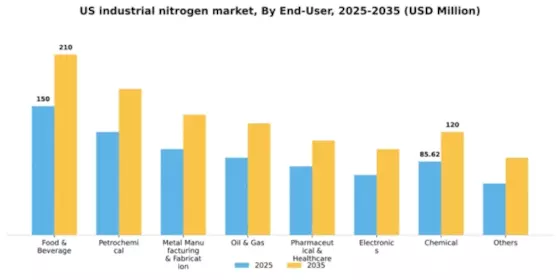 US Industrial Nitrogen Market Segment Image 0