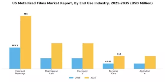 US Metallized Films Market Segment Image 1