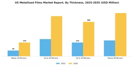 US Metallized Films Market Segment Image 3