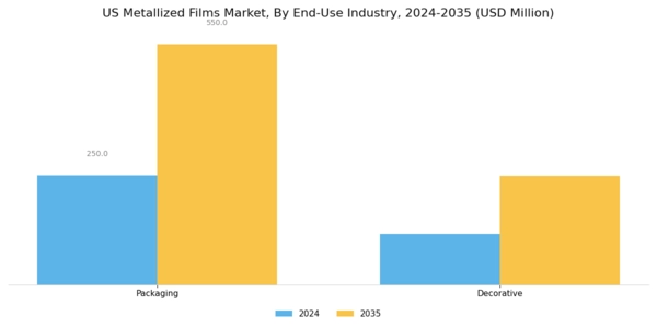 US Metallized Films Market Segment Image 1