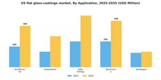 US Flat Glass Coatings Market Segment Image 0